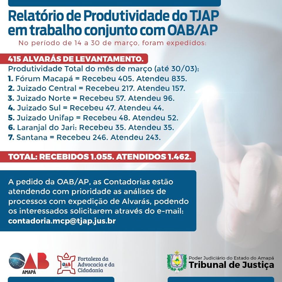 Trabalho em Conjunto entre OAB-AP e Tribunal de Justiça do Amapá garante o atendimento de 1.462 em março